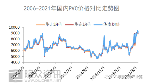 2006-2021年，PVC都經(jīng)歷了什么？